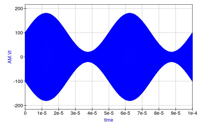 Qucs simulation output- modulated carrier