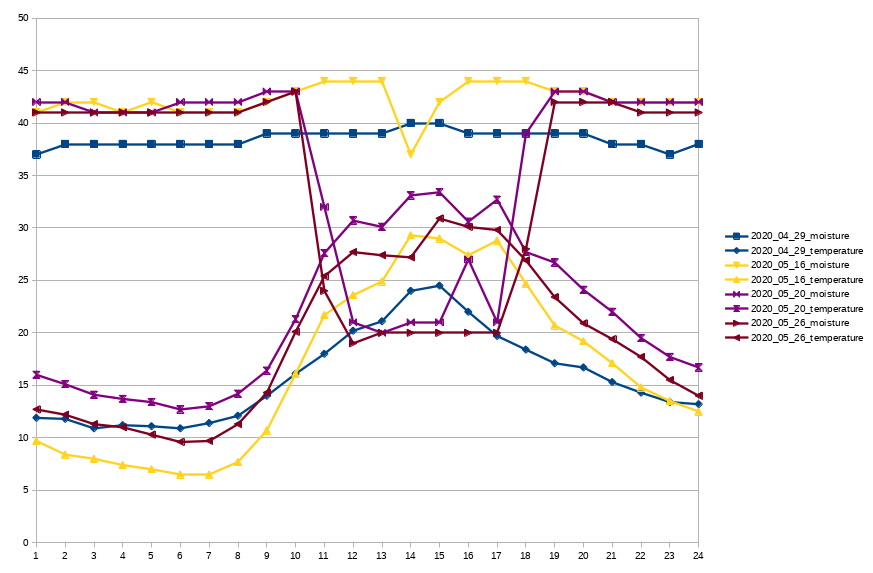 Soil moisture charts