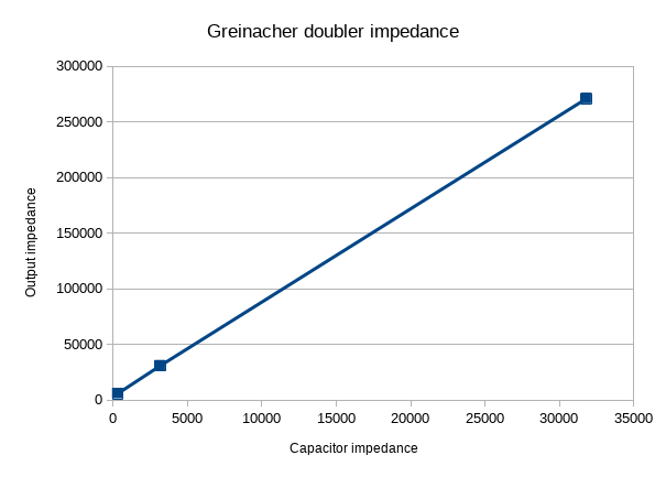 Greinacher doubler output impedance vs capacitor impedance.